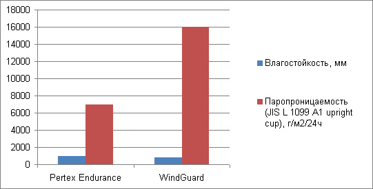 WindGuard отличается малым весом мембраны, что важно для создания современного лёгкого снаряжения.
